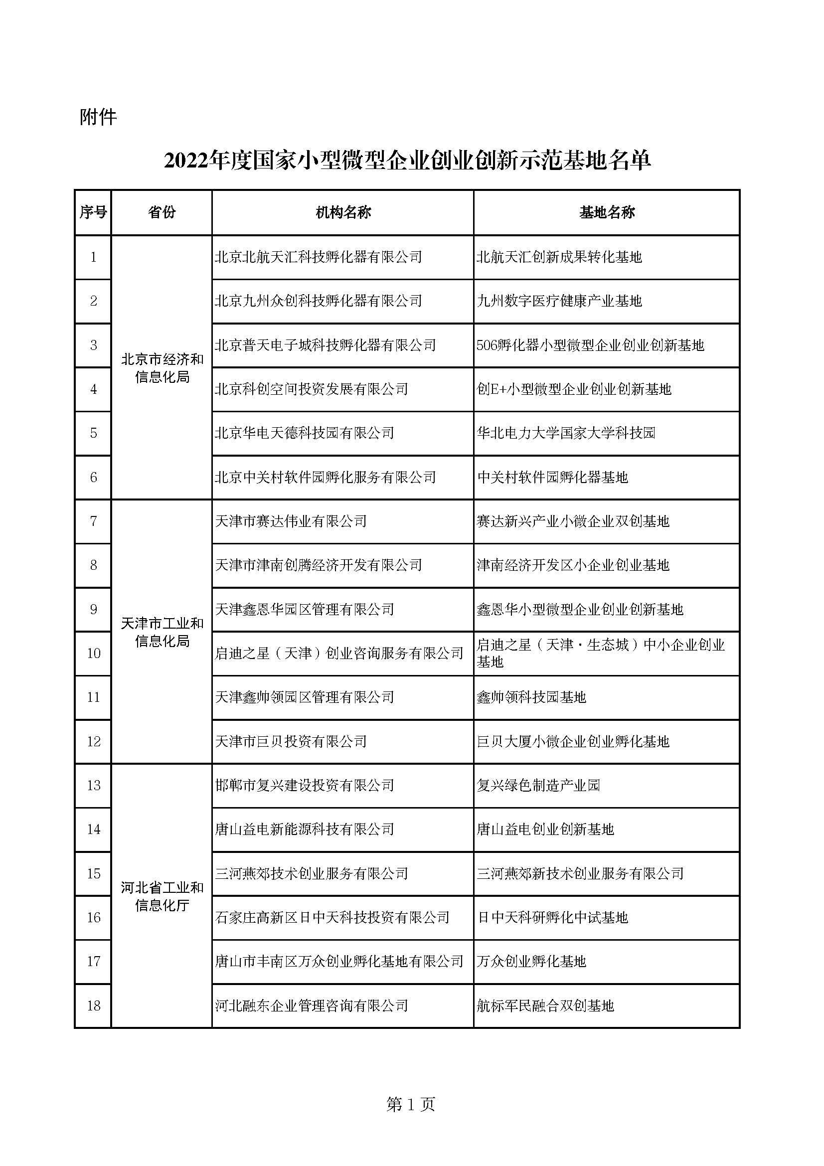 (创业基地)170家!2022年度国家小型微型企业创业创新示范基地名单公布 第2张 (创业基地)170家!2022年度国家小型微型企业创业创新示范基地名单公布 第2张