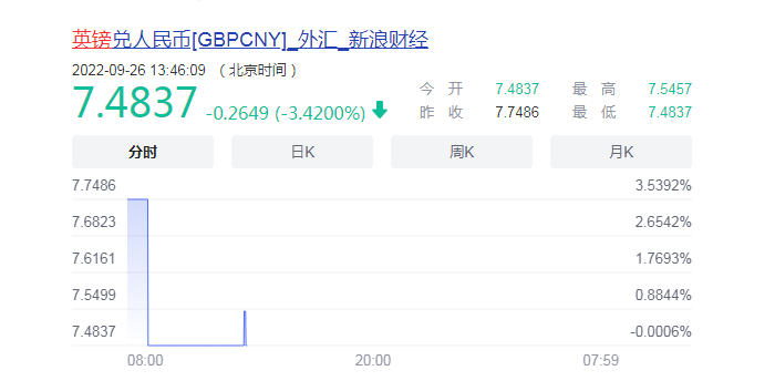 (英镑汇率走势)为什么英镑汇率会持续下跌呢?持续下跌不要错过换汇好时机  第1张 (英镑汇率走势)为什么英镑汇率会持续下跌呢?持续下跌不要错过换汇好时机  第1张
