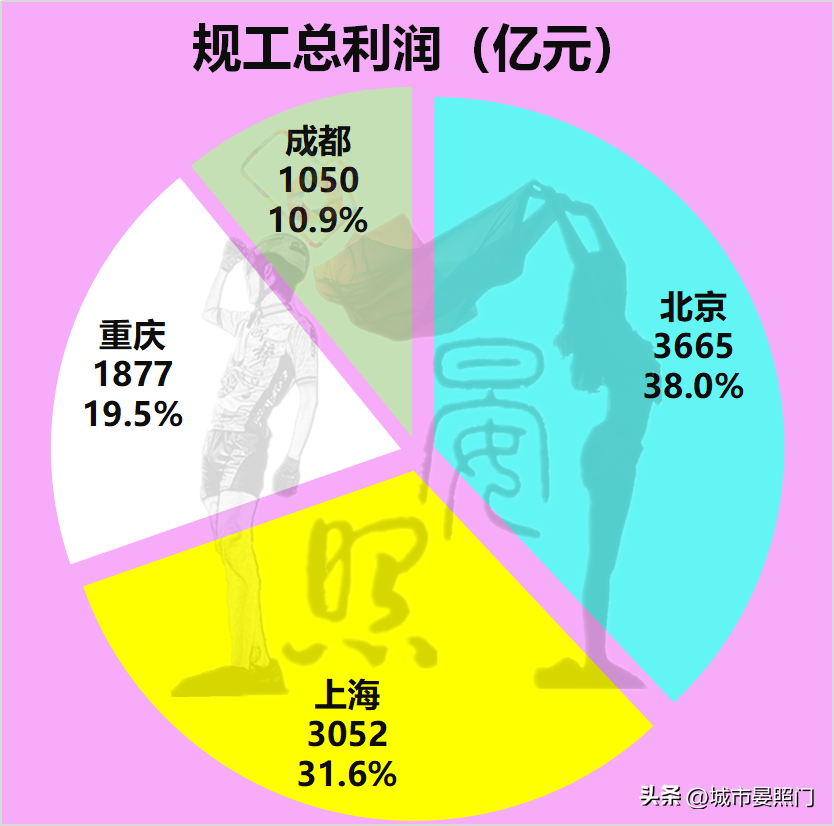 (上海人口)2000万+人口城市一览:北京力压上海，重庆完胜成都  第11张