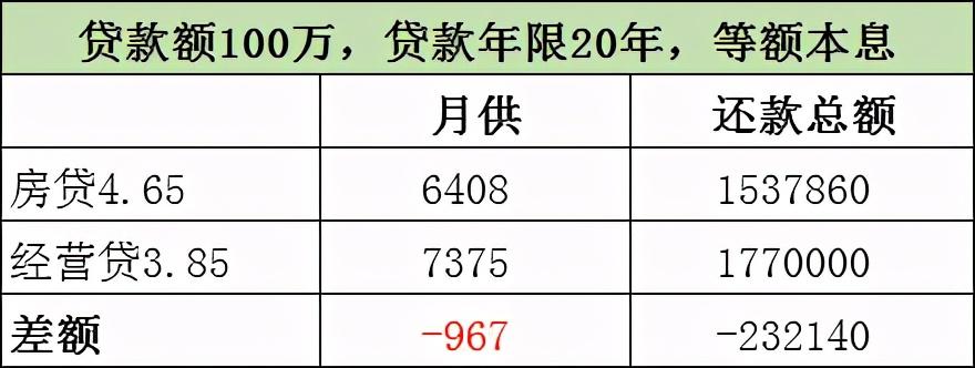 「房贷每月一样多是本金还是本息」经营贷和正常房贷,还款都是等额本息,为什么经营贷还的多? 第2张 「房贷每月一样多是本金还是本息」经营贷和正常房贷,还款都是等额本息,为什么经营贷还的多? 第2张