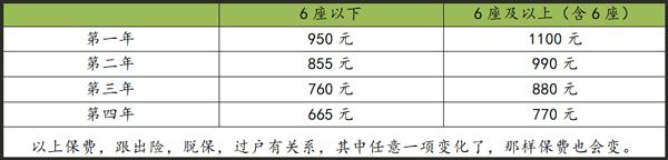 (车险第二年怎么算)新车第二年车险应该怎么买，有哪些优惠?  第2张