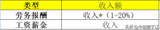 (一万的工资扣多少税)公司清洁工的个税，按工资薪金还是按劳务报酬?  第11张