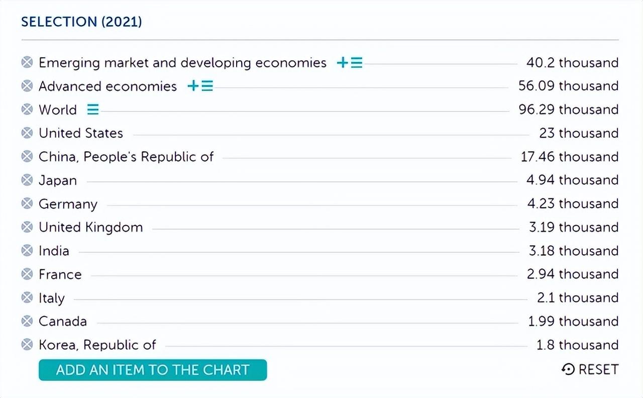 (中国2021年gdp)2021年发展中国家GDP:总和40.2万亿美元，比发达经济体差多少?  第2张