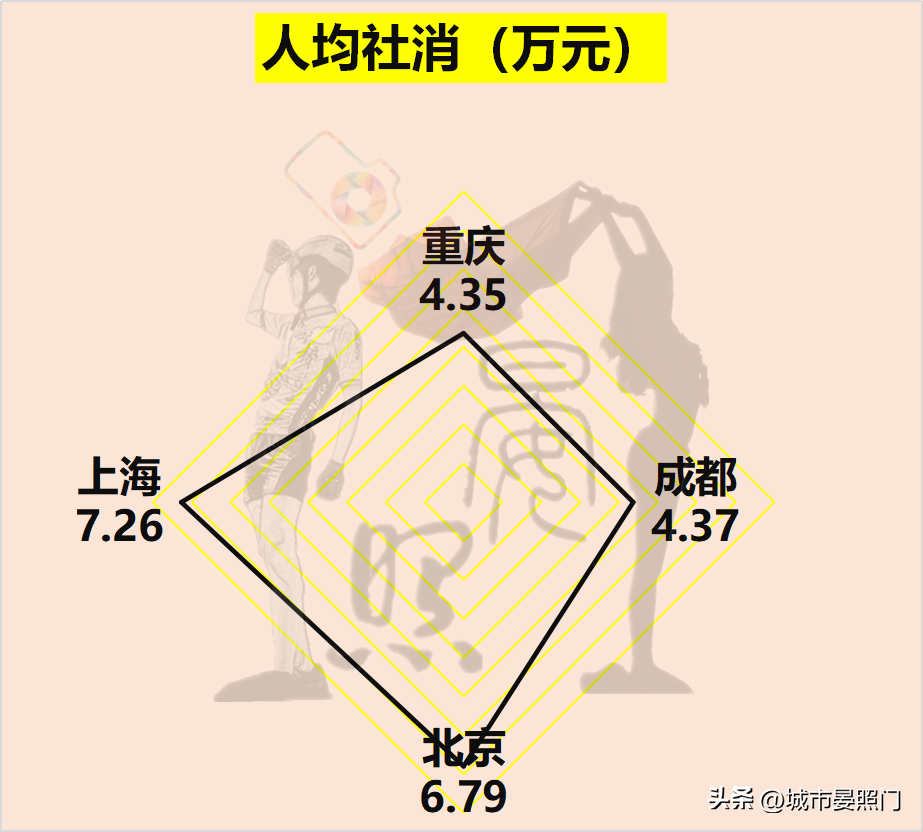 (上海人口)2000万+人口城市一览:北京力压上海，重庆完胜成都  第8张