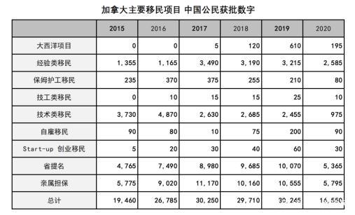 (加拿大移民官网)加拿大官网移民数据全揭秘，各类移民有多少人成功?  第13张