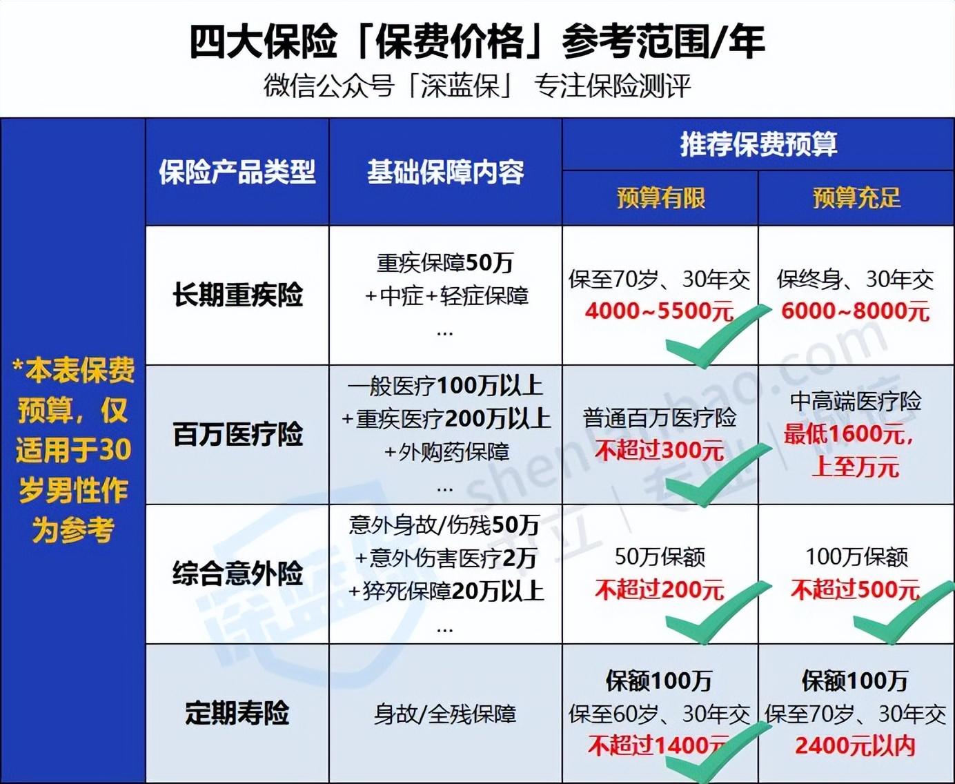 (保险怎么买)全家人保险怎么买?看这一篇就够了!0~80岁人群超全保险攻略来了  第11张