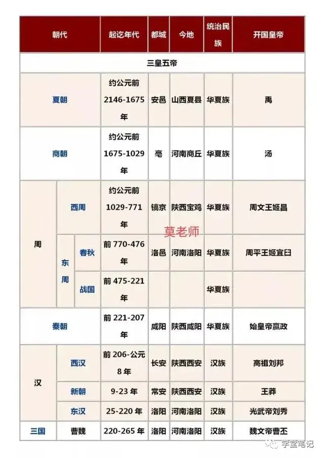(中国的朝代顺序顺口溜)30年历史老师:中国历史朝代顺序口诀歌,家有中学生的,请珍藏 第1张 (中国的朝代顺序顺口溜)30年历史老师:中国历史朝代顺序口诀歌,家有中学生的,请珍藏 第1张