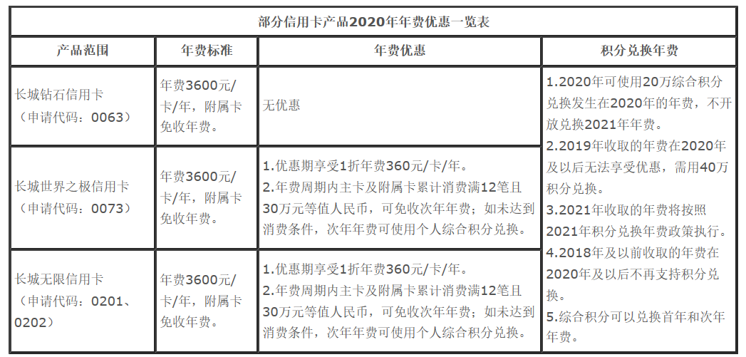 (中国银行信用卡年费)【中国银行】关于部分信用卡产品2020年年费优惠的说明 第1张 (中国银行信用卡年费)【中国银行】关于部分信用卡产品2020年年费优惠的说明 第1张