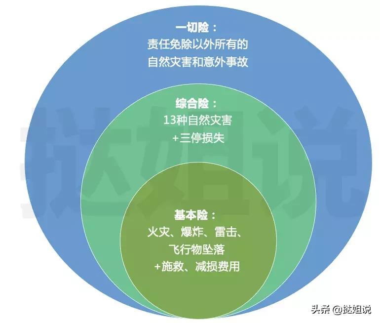 (财产基本险)一文看懂财产险(基本险、综合险、一切险)的区别  第2张