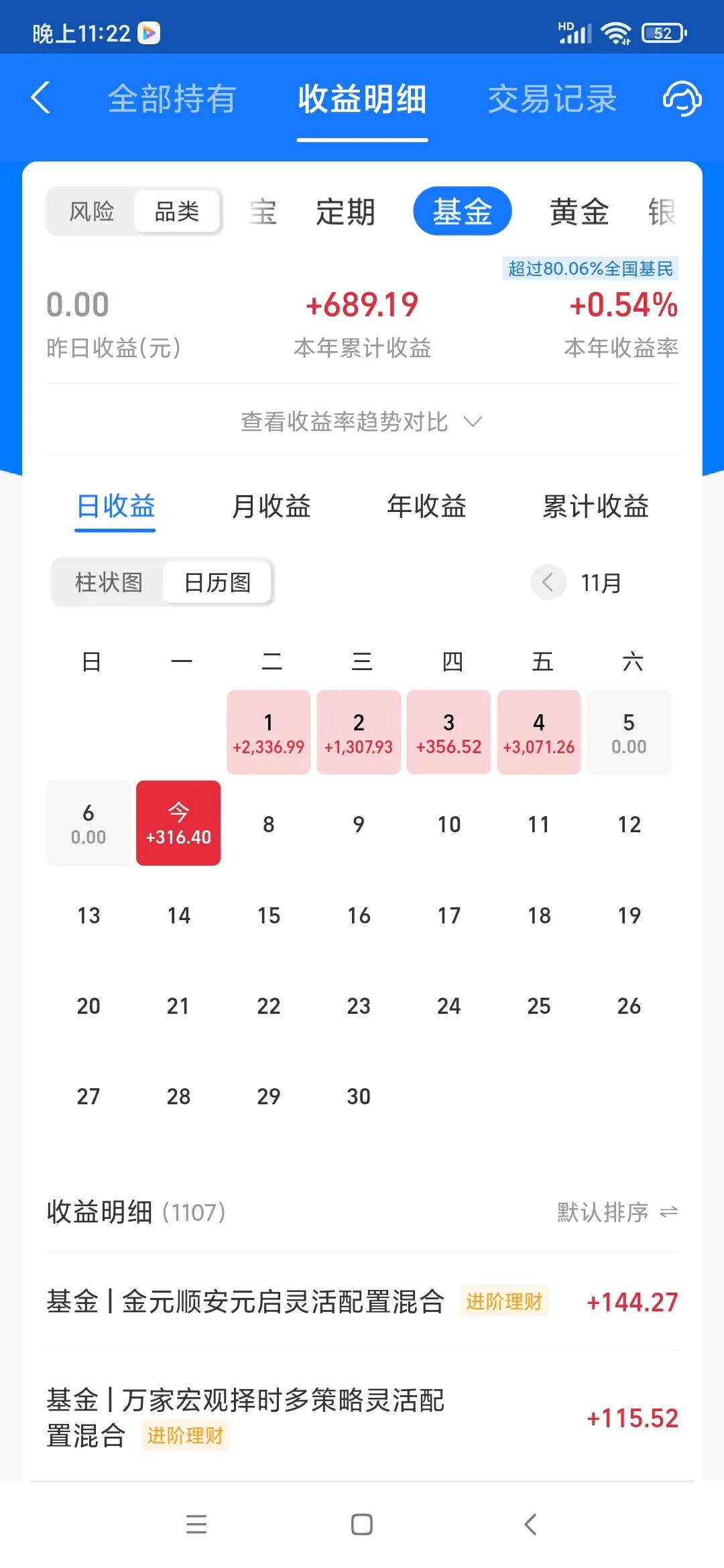 (大盘基金)大盘六连阳，热点轮动，再现红包行情。11月7日基金投资复盘  第1张