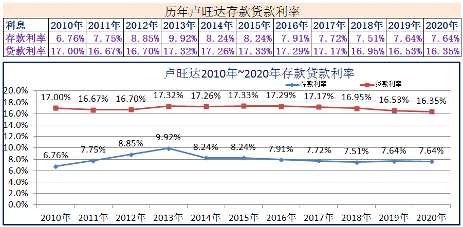 (2020年1月银行贷款基准利率)2010年~2020年世界各国存款贷款利率 第17张 (2020年1月银行贷款基准利率)2010年~2020年世界各国存款贷款利率 第17张