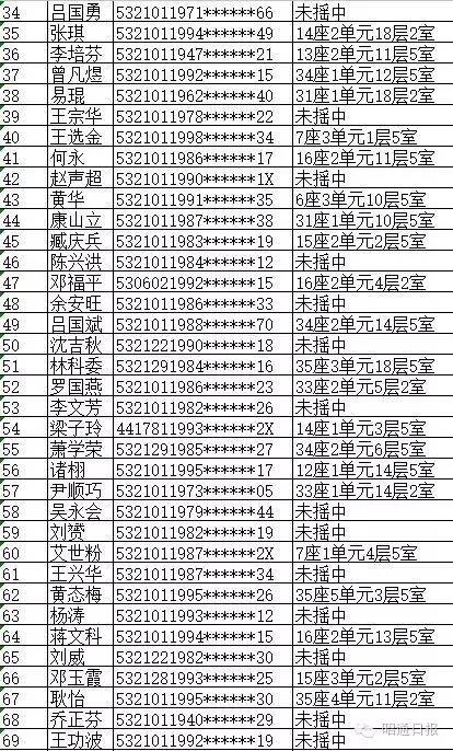 昭阳10213户公租房摇号名单出炉(附查询系统)(公租房摇号查询)  第2张