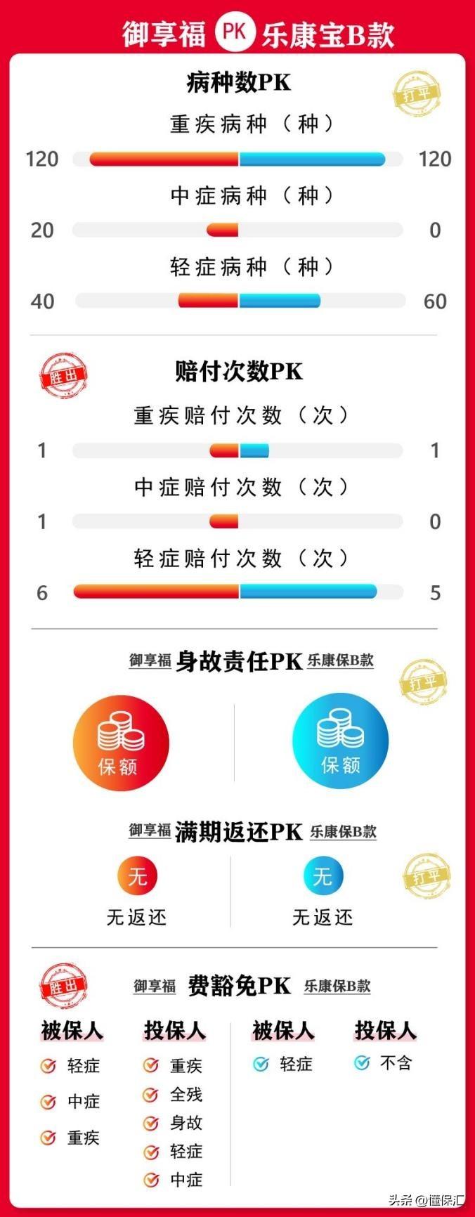 平安保险怎么样,懂保汇|平安保险怎么样?大公司产品都是优秀的吗? 第3张 平安保险怎么样,懂保汇|平安保险怎么样?大公司产品都是优秀的吗? 第3张