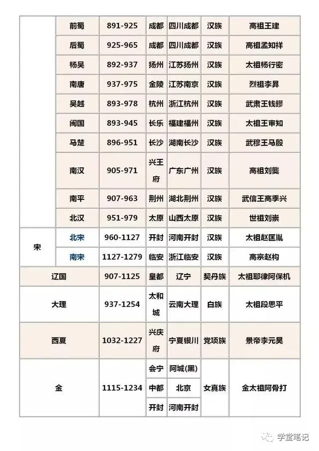 (中国的朝代顺序顺口溜)30年历史老师:中国历史朝代顺序口诀歌,家有中学生的,请珍藏 第4张 (中国的朝代顺序顺口溜)30年历史老师:中国历史朝代顺序口诀歌,家有中学生的,请珍藏 第4张