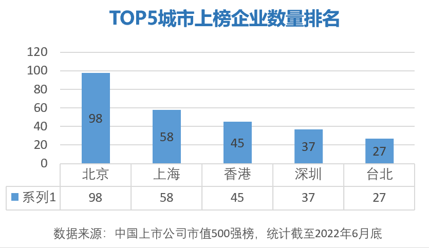 (上市公司)最新数据!中国最优秀的500家上市公司,都分布在哪些城市? 第4张 (上市公司)最新数据!中国最优秀的500家上市公司,都分布在哪些城市? 第4张