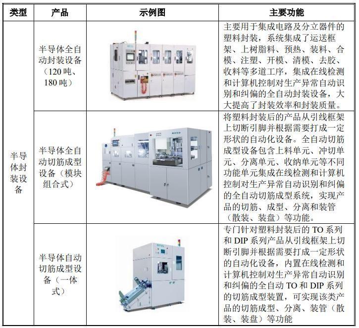 (发行市盈率)IPO发行68.87倍市盈率,国产化半导体封装设备,耐科装备申购解读 第9张 (发行市盈率)IPO发行68.87倍市盈率,国产化半导体封装设备,耐科装备申购解读 第9张