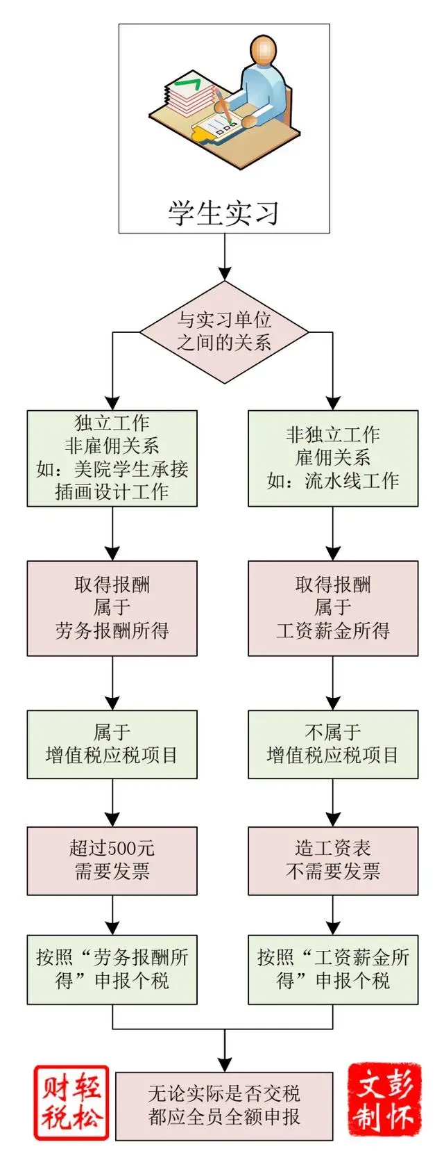 (实习扣税)实习生报酬是否缴纳增值税、企业所得税税前如何扣除? 第1张 (实习扣税)实习生报酬是否缴纳增值税、企业所得税税前如何扣除? 第1张