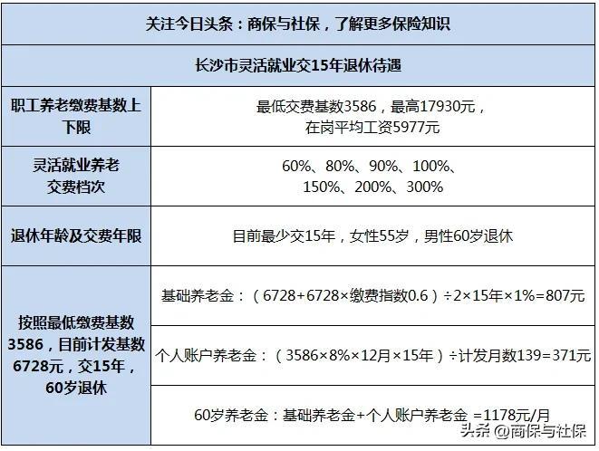 (60%社保交多少钱)长沙灵活就业社保交15年60%档次，退休领多少钱?答案:1178元/月  第1张