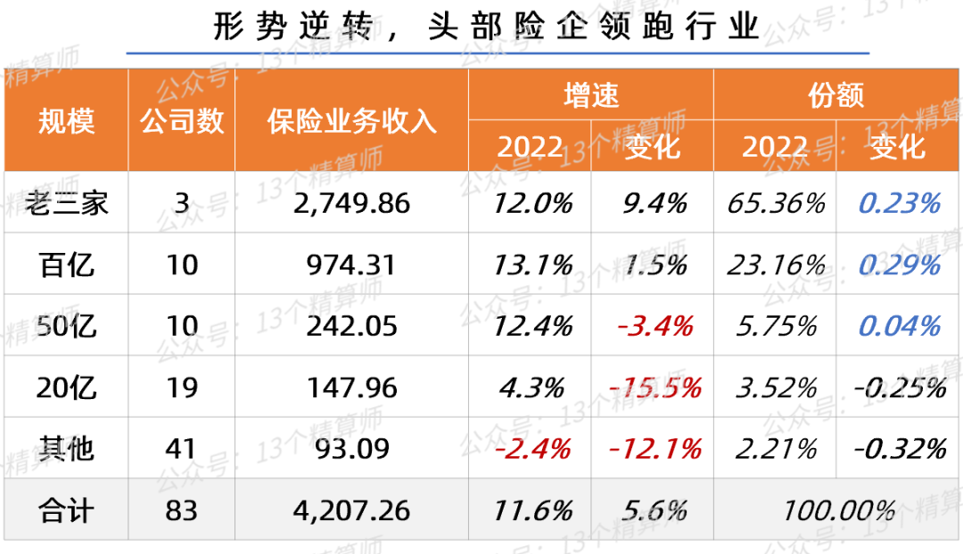 (保险公司排名)2022一季度财险公司保险业务收入排名榜 第4张 (保险公司排名)2022一季度财险公司保险业务收入排名榜 第4张
