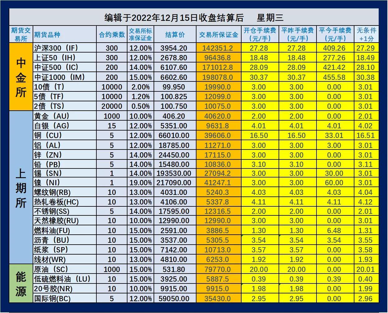 期货保证金,12月16日期货手续费和保证金(即15日夜盘开始)及交易所最新公告 第1张 期货保证金,12月16日期货手续费和保证金(即15日夜盘开始)及交易所最新公告 第1张