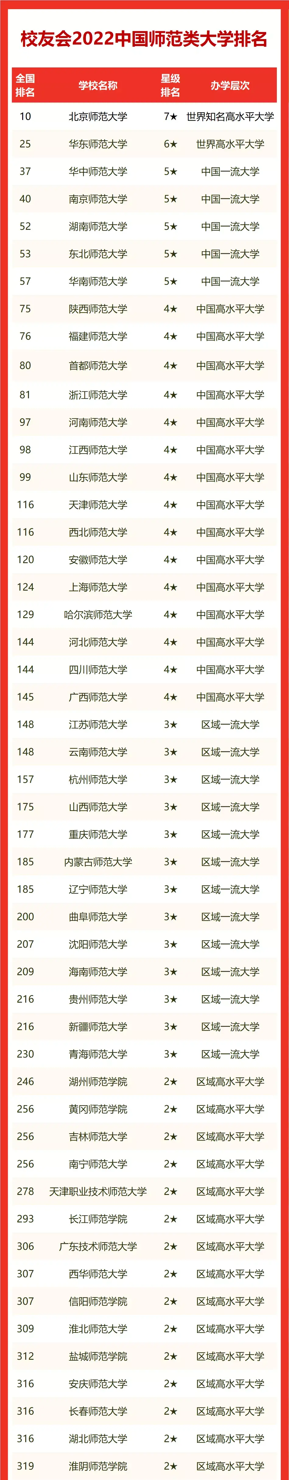 2022校友会中国师范类大学排名，北京师范大学蝉联全国十强(师范类大学排名全国)  第3张