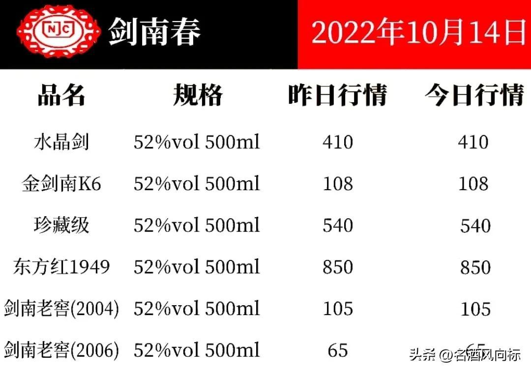 (五粮液浓香型价格)五粮液价格微涨 各大名酒风向标10月14日参考价 第9张 (五粮液浓香型价格)五粮液价格微涨 各大名酒风向标10月14日参考价 第9张