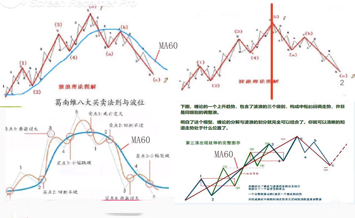 (均线设置)三《均线,我这样设置》 第2张 (均线设置)三《均线,我这样设置》 第2张