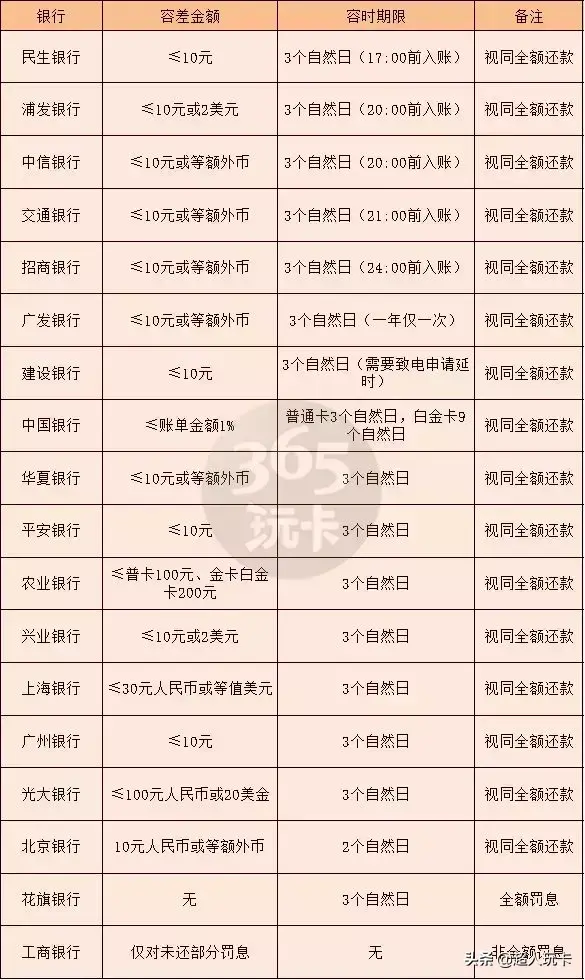 (华夏银行信用卡还款宽限期)2019最新 | 18家银行信用卡还款宽限规则  第2张