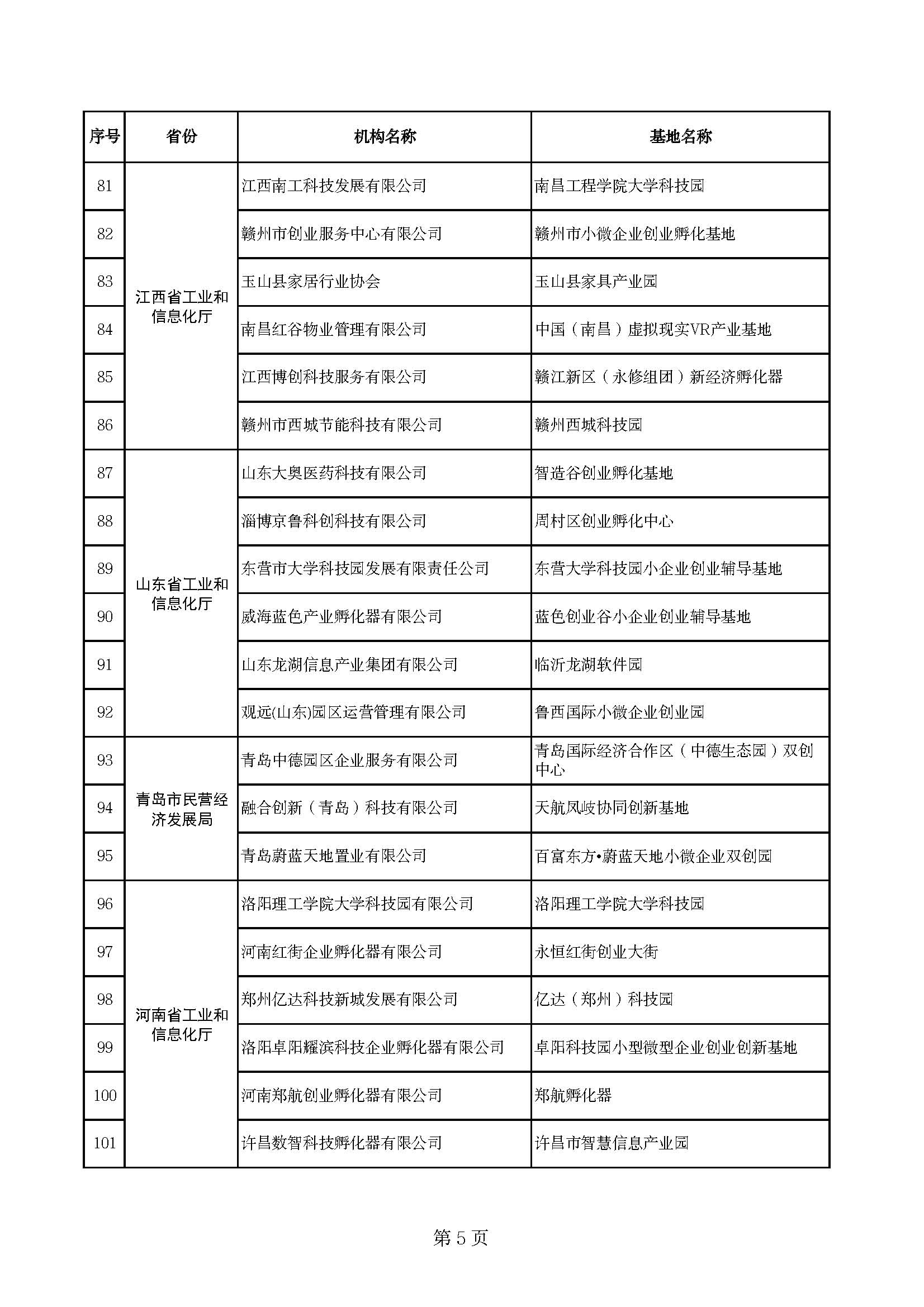 (创业基地)170家!2022年度国家小型微型企业创业创新示范基地名单公布 第6张 (创业基地)170家!2022年度国家小型微型企业创业创新示范基地名单公布 第6张