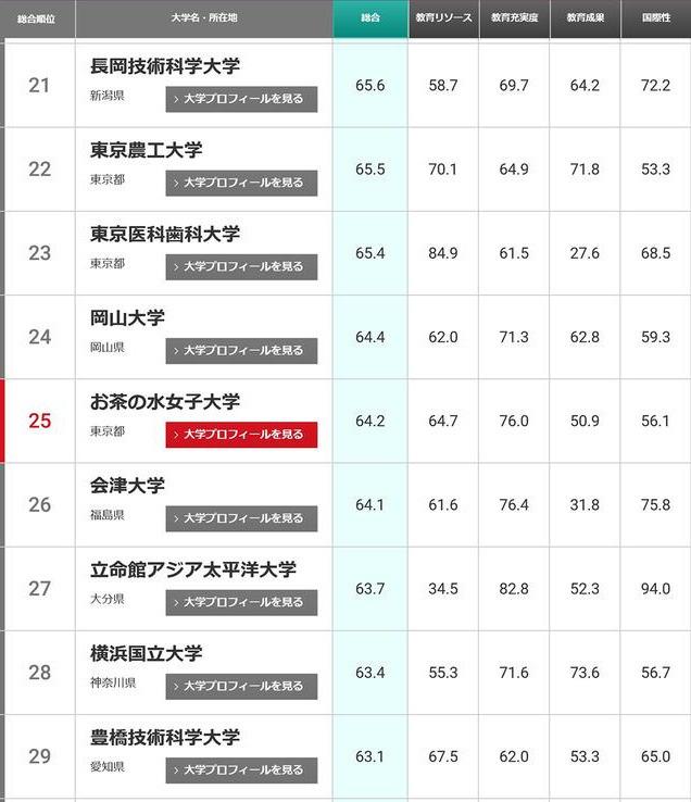 日本大学排行一览(1-100综合排名)(日本大学排名) 第6张 日本大学排行一览(1-100综合排名)(日本大学排名) 第6张