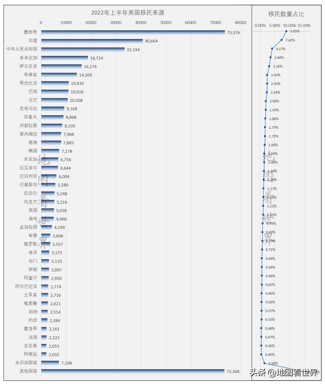 (2022年移民美国人数)2022财年上半年美国移民来源分布图——中国移民人数同比暴增106% 第2张 (2022年移民美国人数)2022财年上半年美国移民来源分布图——中国移民人数同比暴增106% 第2张