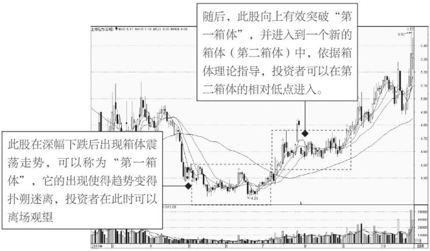 (股票箱体)股票干货:箱体理论你了解多少?  第3张