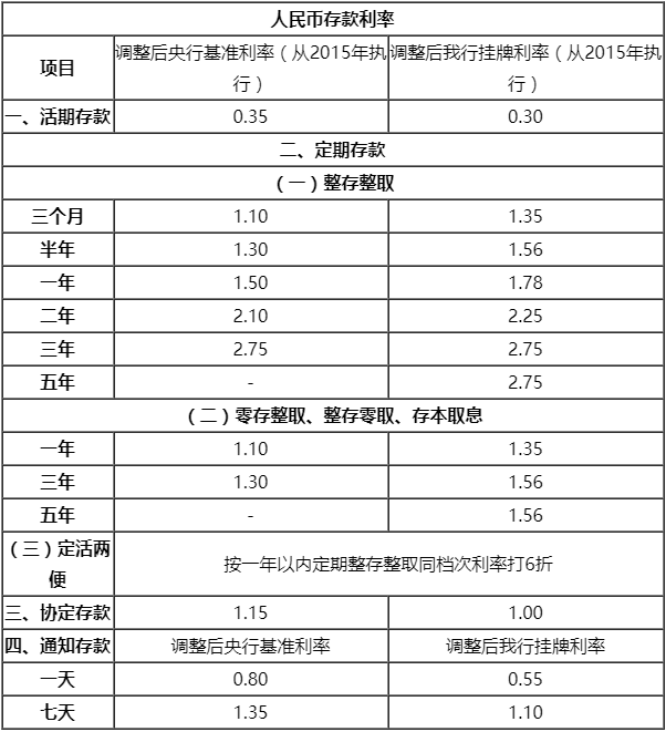(中国邮政储备银行定期存款利率表)2019年8月邮政银行存款利率一览表 邮储银行存款利率是多少?  第1张