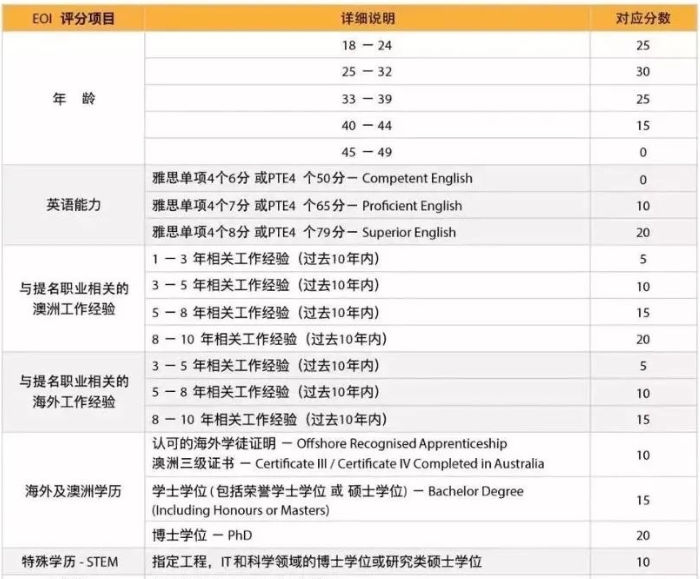 (澳洲技术移民费用)2023年澳洲技术移民(EOI)打分表解析,适用于189、190、491签证 第3张 (澳洲技术移民费用)2023年澳洲技术移民(EOI)打分表解析,适用于189、190、491签证 第3张