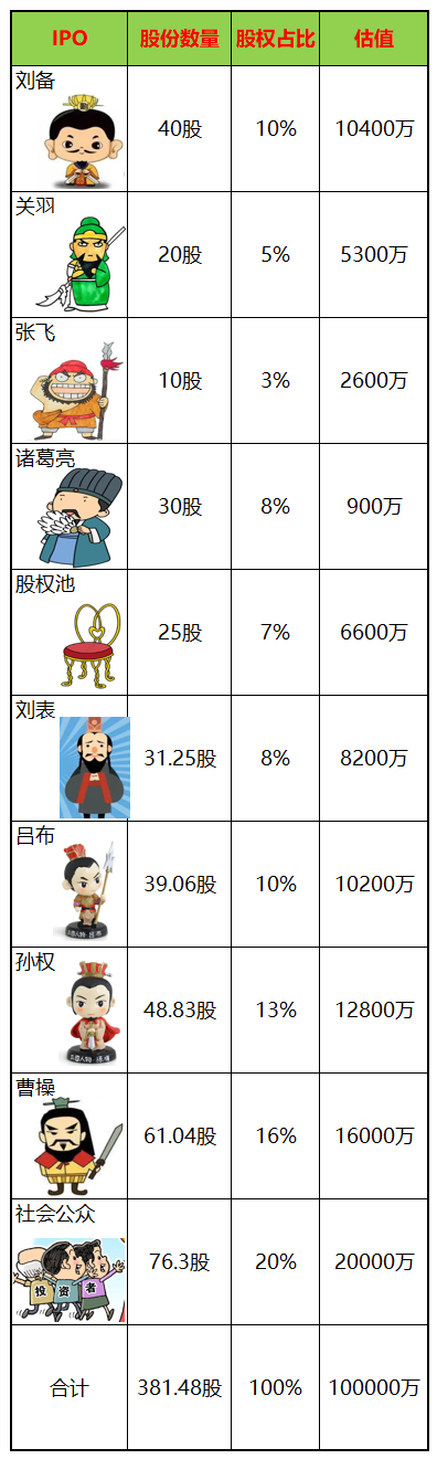 (企业如何上市)刘备关羽带你搞懂,初创企业如何一步步走向上市? 第15张 (企业如何上市)刘备关羽带你搞懂,初创企业如何一步步走向上市? 第15张