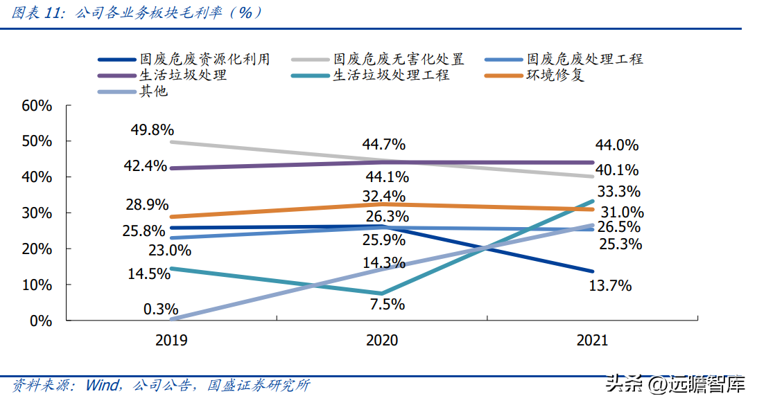 (管理费用率)技术领先的固废处置企业,高能环境:管理赋能促成长,龙头正启航 第10张 (管理费用率)技术领先的固废处置企业,高能环境:管理赋能促成长,龙头正启航 第10张