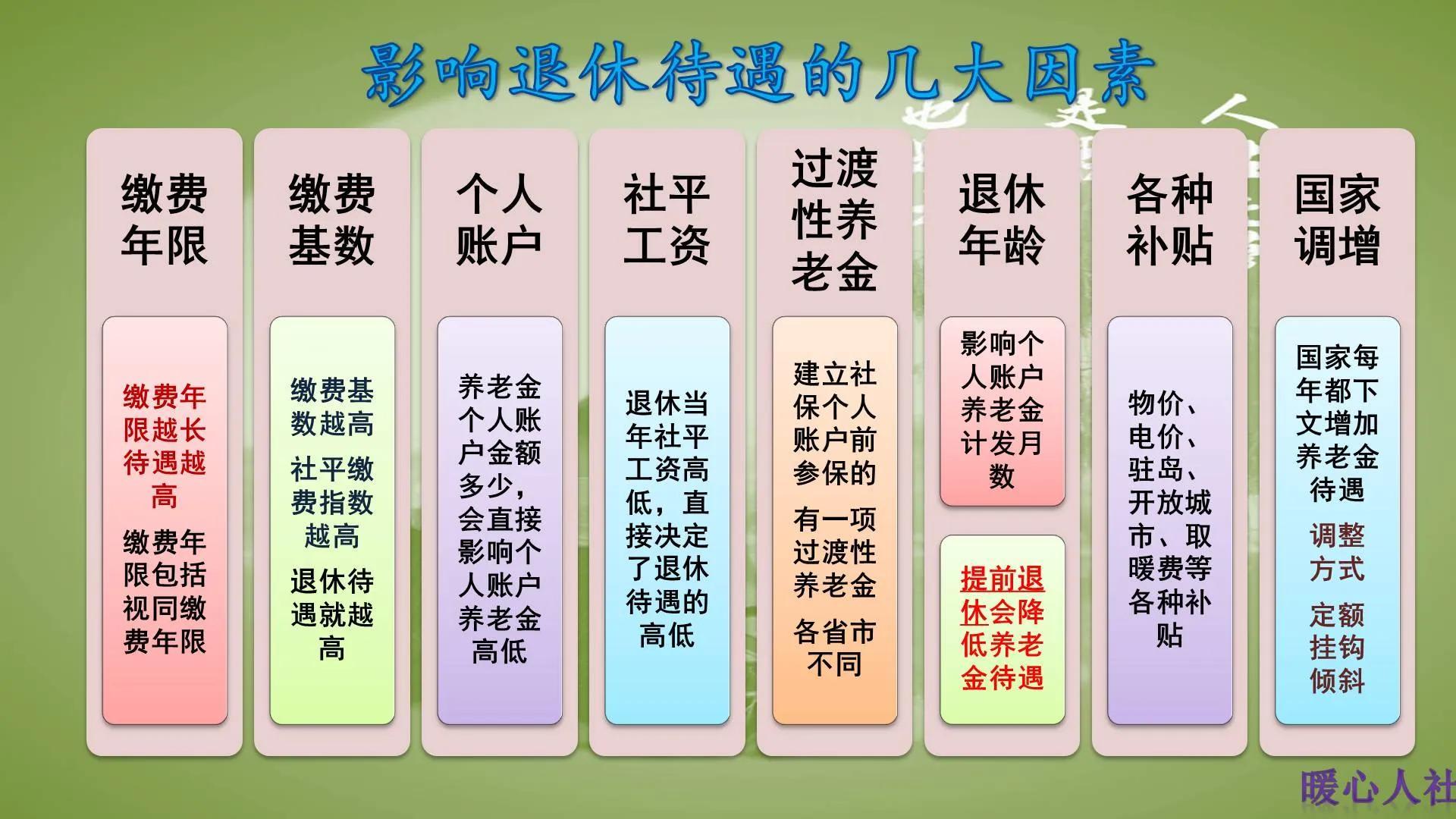 (养老保险缴费基数)按照高档次养老保险基数缴费，养老金为什么和低基数缴费一样?  第3张