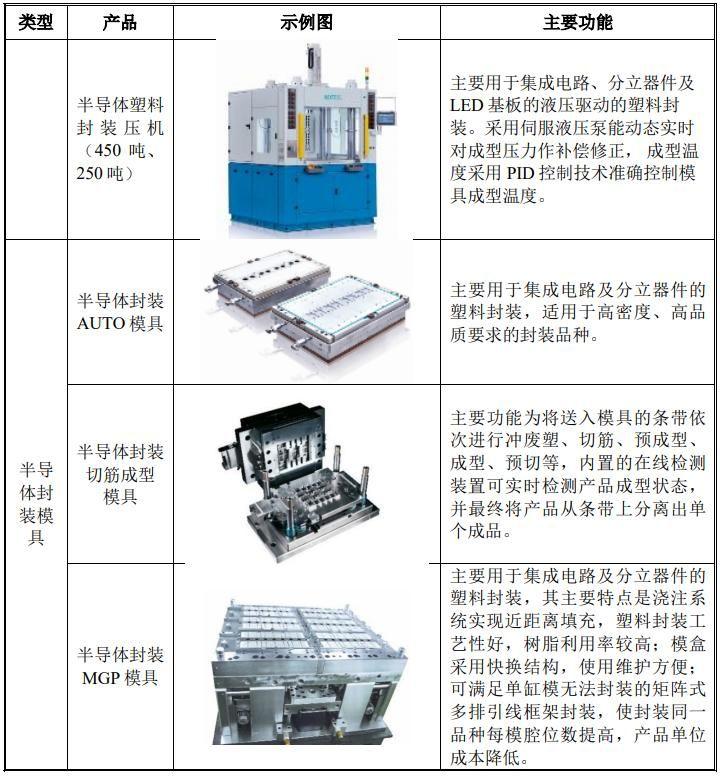 (发行市盈率)IPO发行68.87倍市盈率,国产化半导体封装设备,耐科装备申购解读 第10张 (发行市盈率)IPO发行68.87倍市盈率,国产化半导体封装设备,耐科装备申购解读 第10张