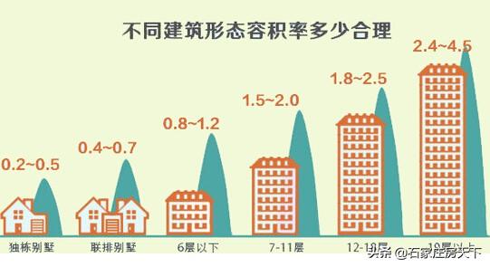 (容积率是什么意思)容积率是什么意思?容积率多少的房屋才舒服呢? 第3张 (容积率是什么意思)容积率是什么意思?容积率多少的房屋才舒服呢? 第3张
