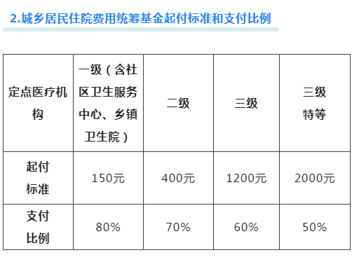 (医疗保险报销比例)你关心的医保报销比例，看这里  第3张