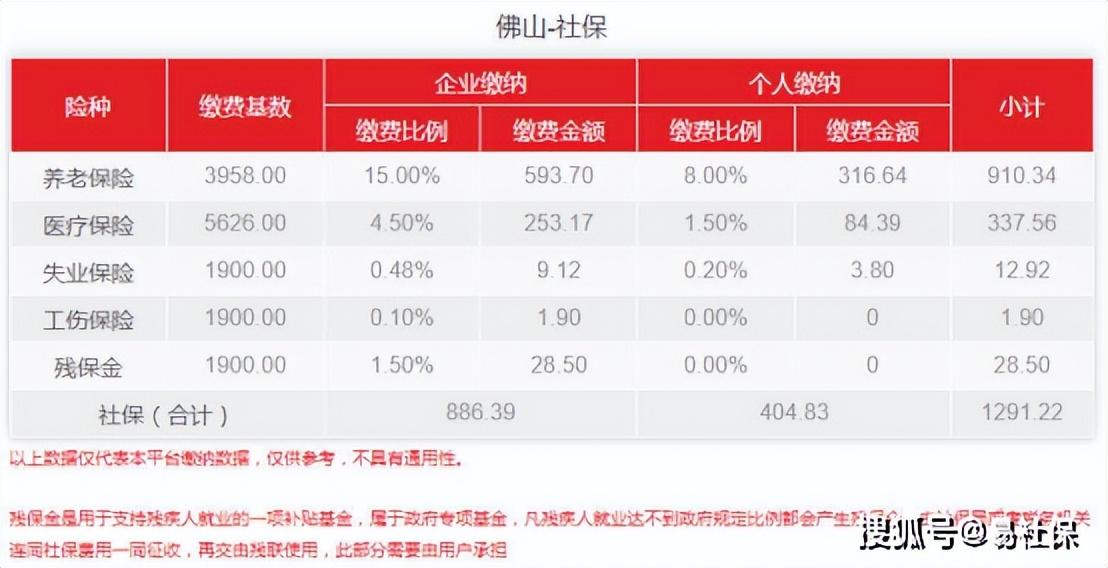 (佛山社保)2022年4月佛山(佛山顺德)最新社保费用标准介绍 第1张 (佛山社保)2022年4月佛山(佛山顺德)最新社保费用标准介绍 第1张