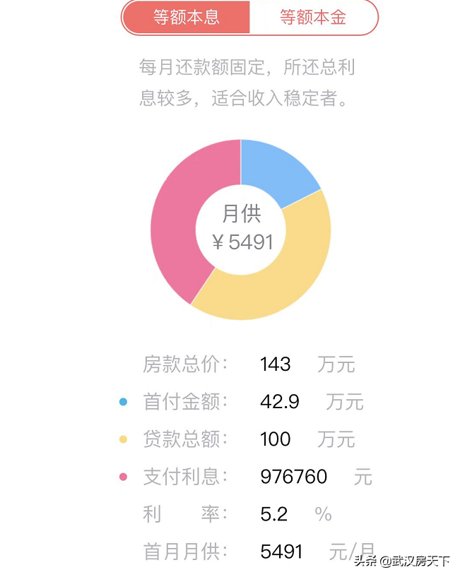 (武汉取消限购)武汉楼市大招不断!多区取消限购 首套利率4.8 多孩家庭可购三套  第4张