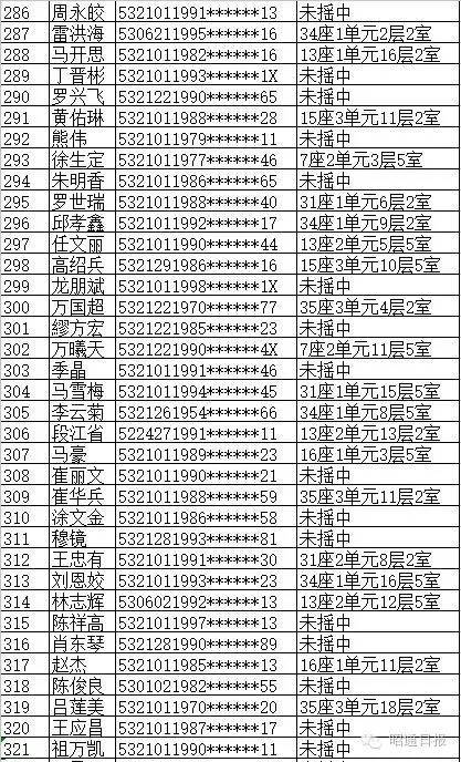 昭阳10213户公租房摇号名单出炉(附查询系统)(公租房摇号查询)  第9张