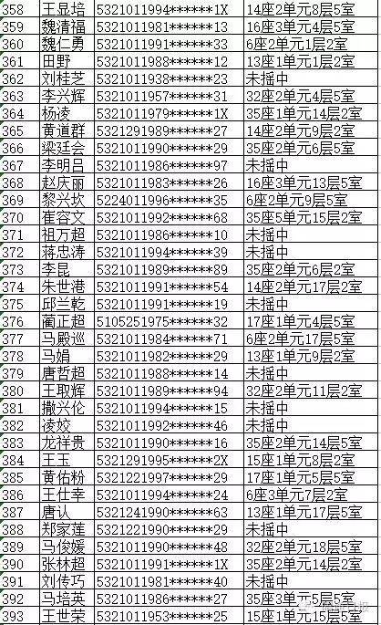 昭阳10213户公租房摇号名单出炉(附查询系统)(公租房摇号查询)  第11张