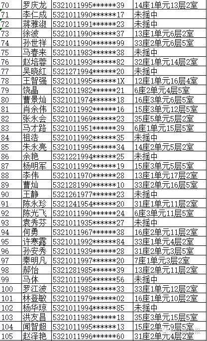 昭阳10213户公租房摇号名单出炉(附查询系统)(公租房摇号查询)  第3张