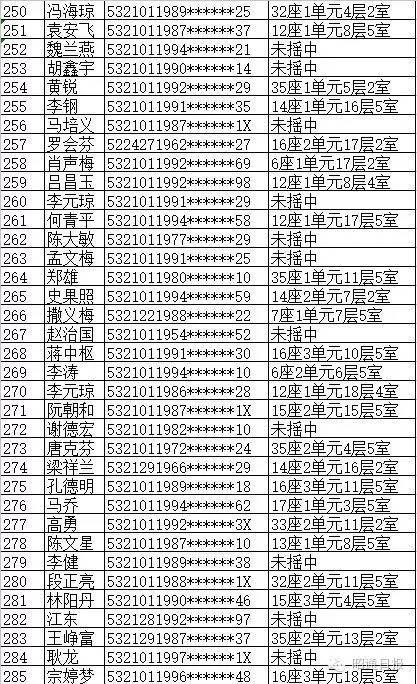 昭阳10213户公租房摇号名单出炉(附查询系统)(公租房摇号查询)  第8张