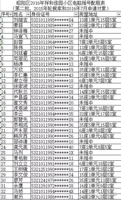 昭阳10213户公租房摇号名单出炉(附查询系统)(公租房摇号查询)  第1张