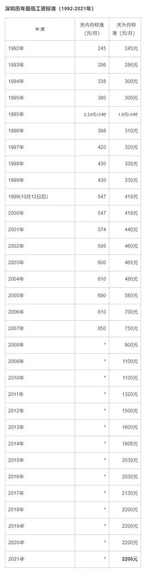 (深圳底薪)深圳历年底薪(1992-2021)  第1张