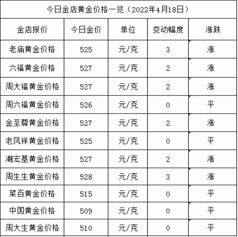 (金价格今天多少一克)今日金价:金价又涨，最高528元，各大金店黄金价格多少一克了?  第1张