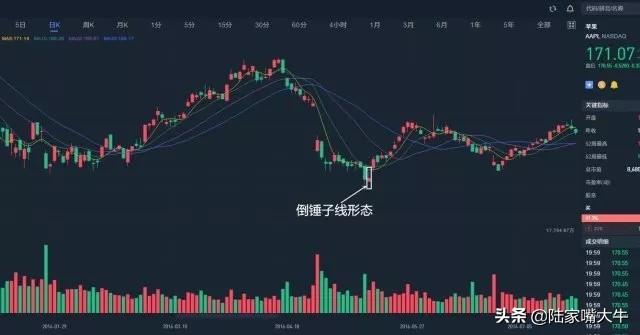 倒锤头线,股票一旦出现“倒锤头线”形态,遇股价必然暴涨【实战图解】 第2张 倒锤头线,股票一旦出现“倒锤头线”形态,遇股价必然暴涨【实战图解】 第2张